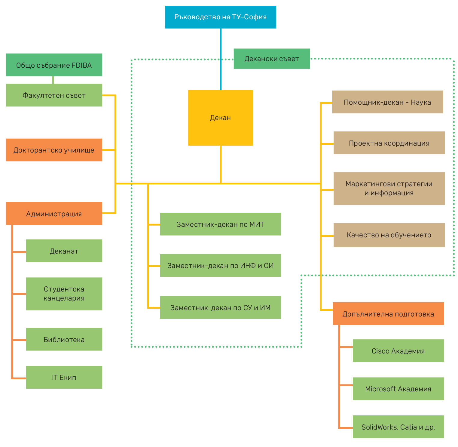 Структура – FDIBA